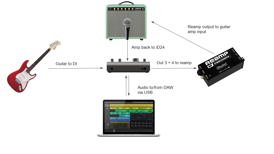 How do I re-amp using the iD24? – Audient Help Desk